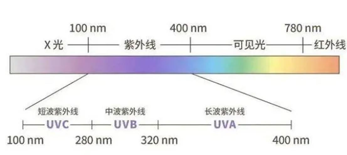 紫外線殺菌燈的工作原理及檢測方法